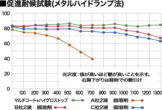 促進耐候試験(メタルハイドランプ法)