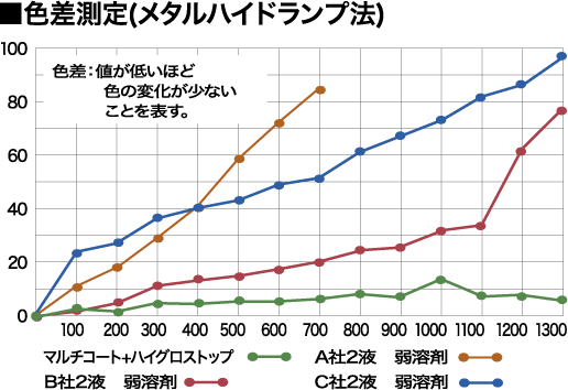 色差測定(メタルハイドランプ法)